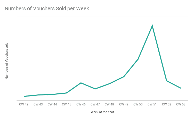 Aantal vouchers per week