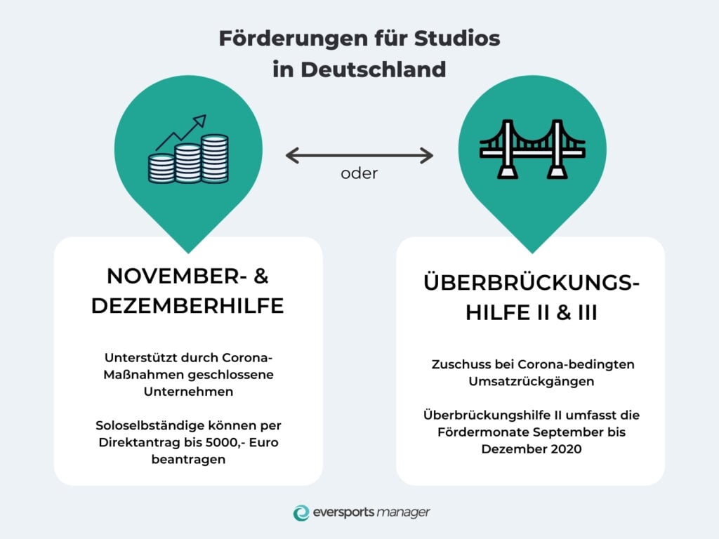 Überbrückungshilfe für Studios