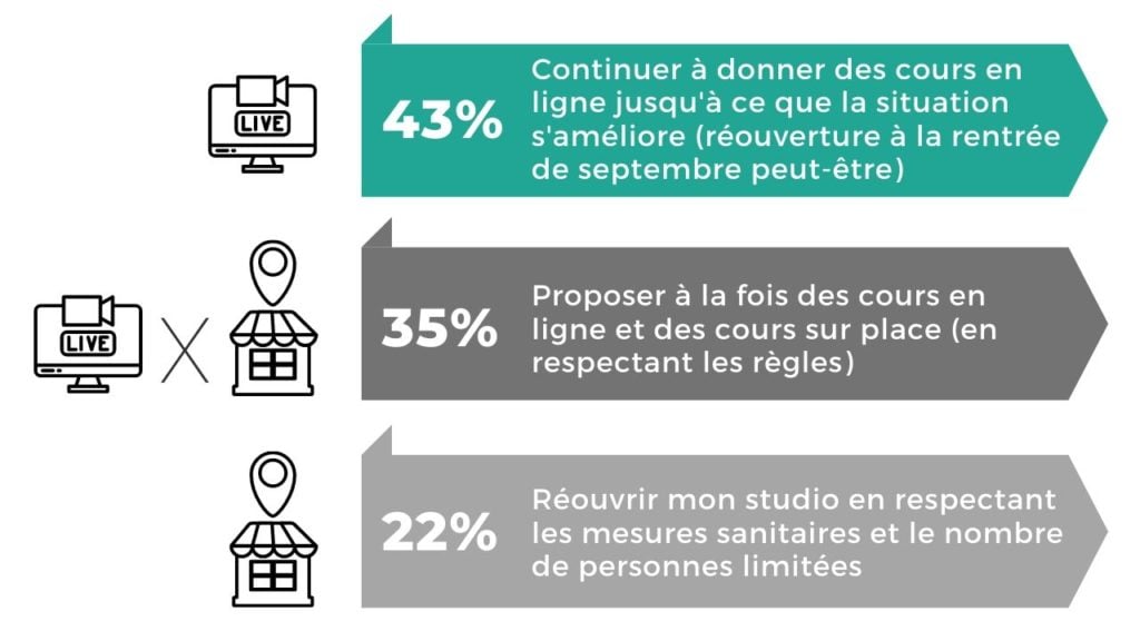 sondage cours hybrides