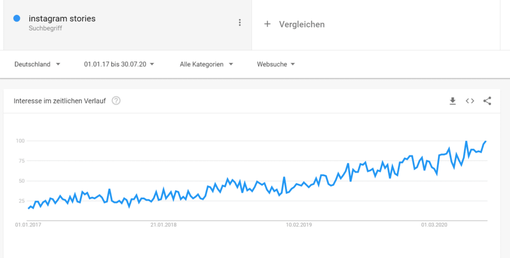 Google Trend Analyse Instagram Stories