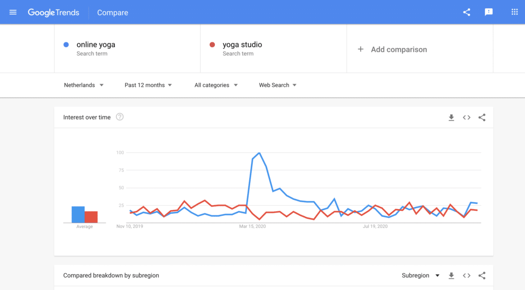 Screenshot van Google Trends voor de zoektermen online yoga en yoga studio