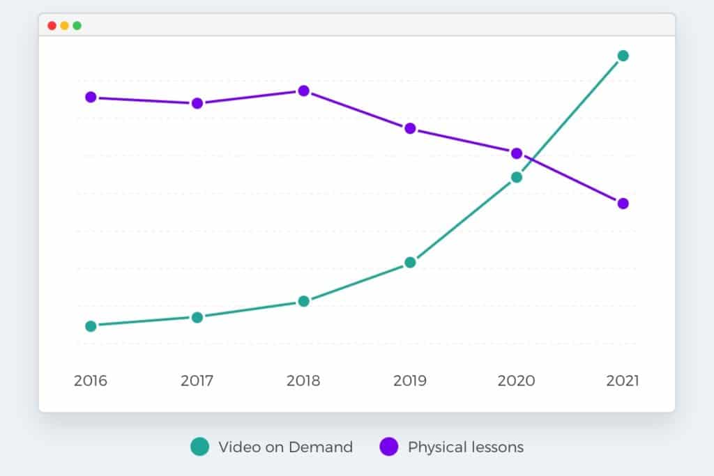 Video on demand is the new trend