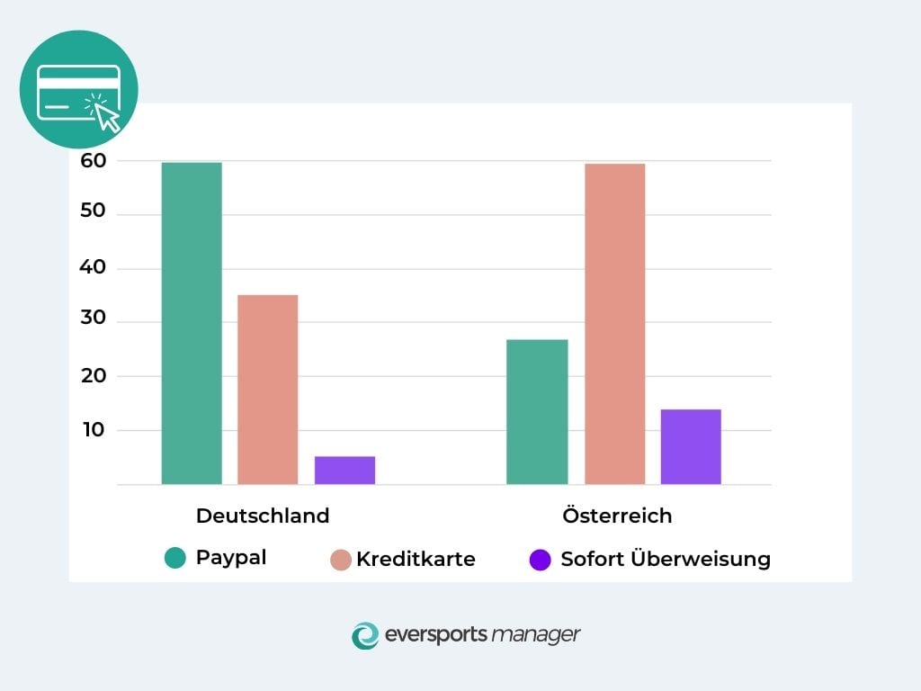 Zahlungsmittel Eversports