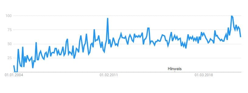 Suchanfragen seit 2004 für "Boutique Fitness"