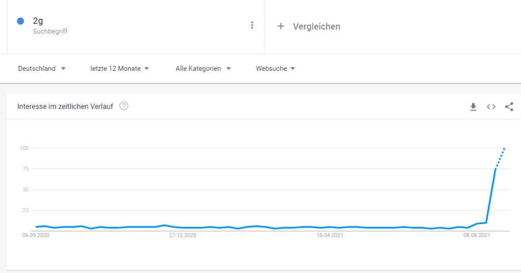 2G-Regelung für Studios und Sportstätten