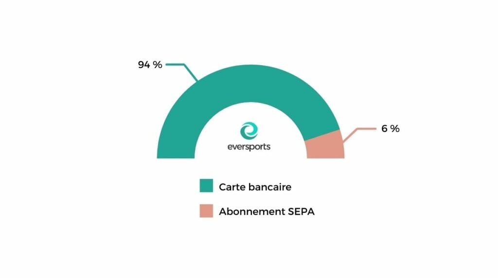 moyens de paiement en ligne graphique eversports france