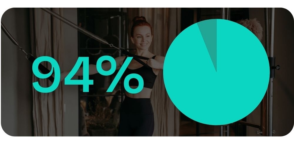 94% Frauen