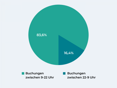 Anzahl an Online Buchungen über ein Sport Online-Buchungssystem